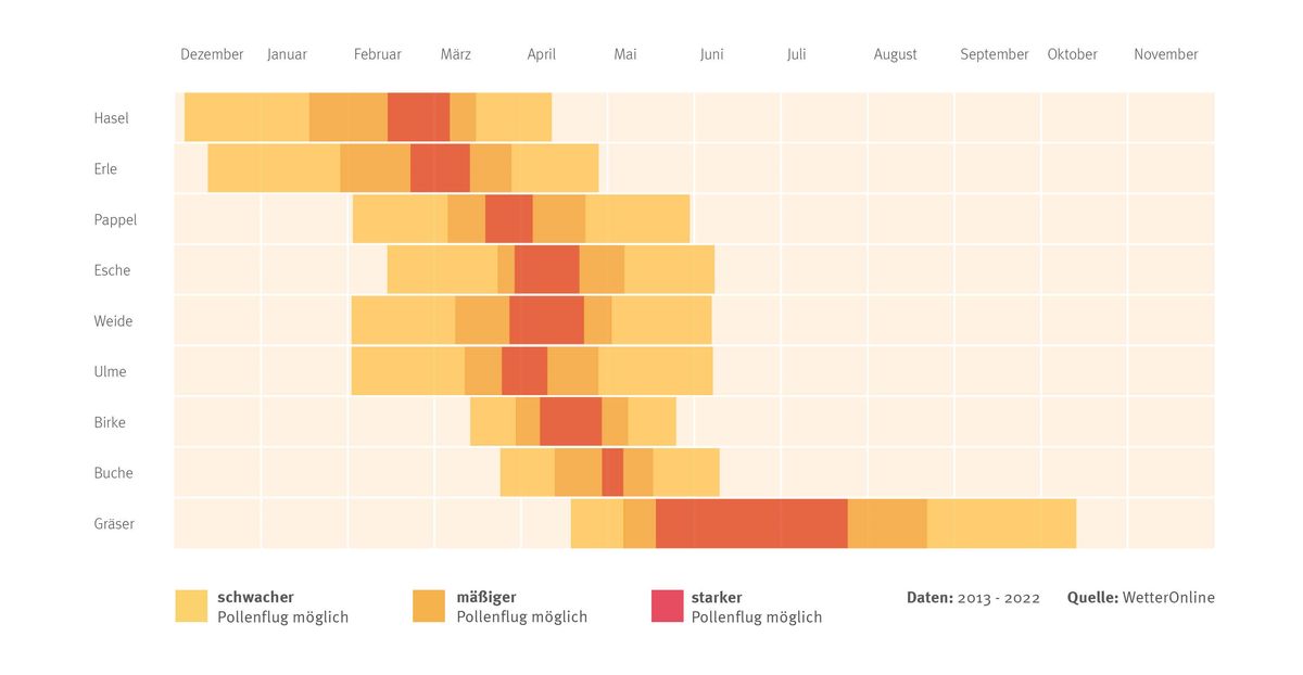 Pollenflugkalender
